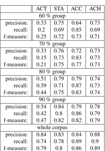 Table 6: Precision and recall results from experiment 2