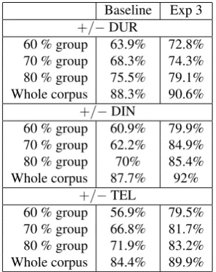 Table 7: model accuracy in 2-way classiﬁcation