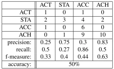 Figure 1: Experiment 4: the SOM
