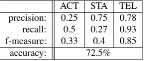 Table 11: Precision and recall results from experiment 5,with 3 categories