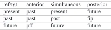 Table 1:Nine possibilities (Acronyms:ref=reference,tgt=target, pff=past-from-future, ﬁp=future-in-past)