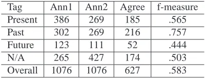 Table 3: Inter-annotator agreement with guidelines
