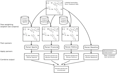 Figure 1: Summary of the Experimental Design for Sub-domain Aware Parsing