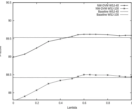 Figure 2 exempliﬁes how subdomain sensitive parsing mayimprove over the original parser; it shows the relevant partsof the parse trees and the overall parsing performance for