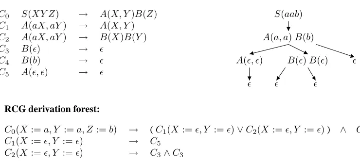 Figure 4: TT-MCTAG analysis of (2) and parts of the equivalent RCG