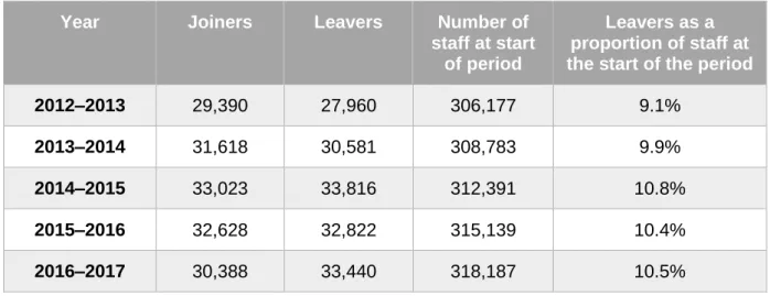 Table 1: Registered nurse and midwife joiners and leavers 2012–2017 †