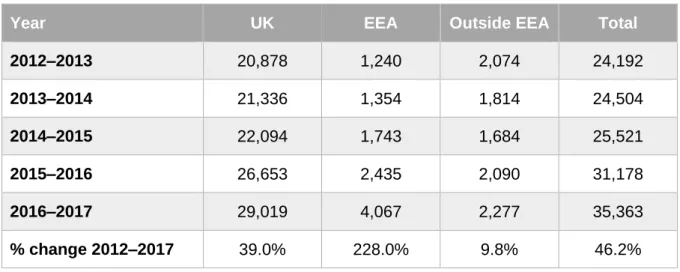 Table 1: Number of nurses and midwives, from different regions, leaving the NMC register  2012– 2017 
