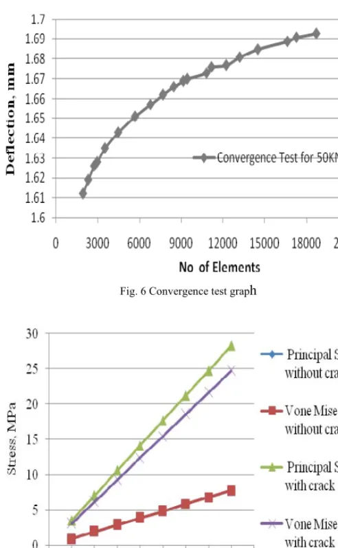 Fig. 7 Comparison of stresses between crack and uncrack girder 