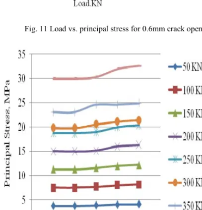 Fig. 13 Crack depth vs. principal stress for 0.2 mm crack opening 