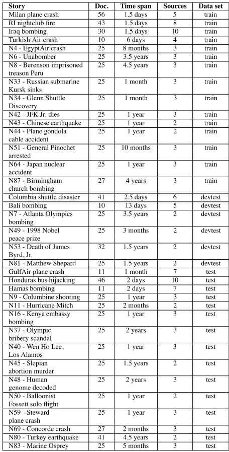 Table 1: Document clusters used in experiments.