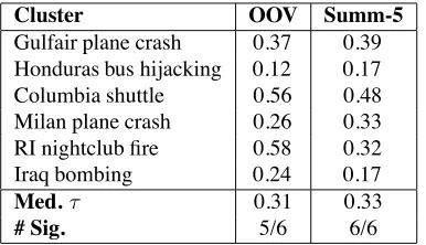 Table 5: Individual cluster τ, and median τ and signiﬁcance for all 6 dev/test clusters.