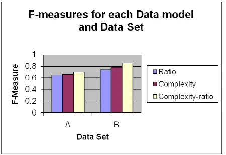 Figure 8.1  F-measures for each Model and Data 