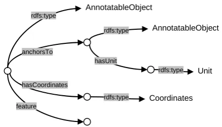 Figure 1: graph representation of the core AMM classes and properties  