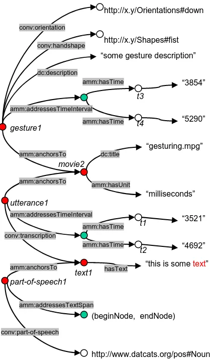 Figure 3: graph representation of overlapping gesture and speech utterance annotations for a video recording  