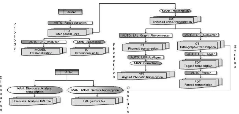 Figure 1: Multimodal annotation process 