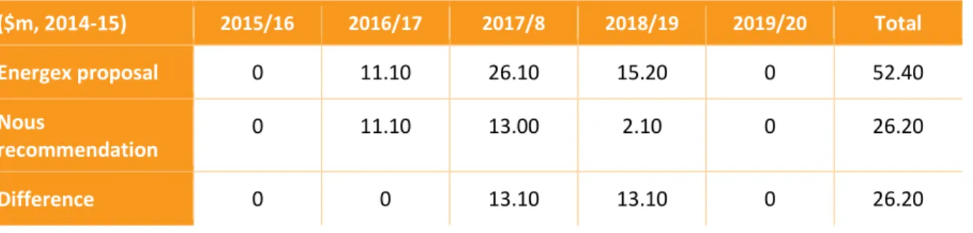 Table 3: Nous conclusion – Enterprise Asset Management – forecast capex 