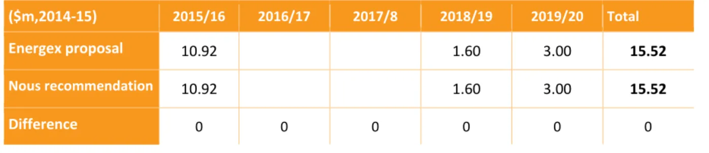 Table 4: Nous conclusion – Network Information Enablement – forecast capex  ($m,2014-15) 2015/16  2016/17  2017/8  2018/19  2019/20  Total 