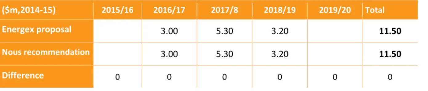 Table 5: Nous conclusion – Advanced Distribution Management – forecast capex  ($m,2014-15) 2015/16  2016/17  2017/8  2018/19  2019/20  Total 