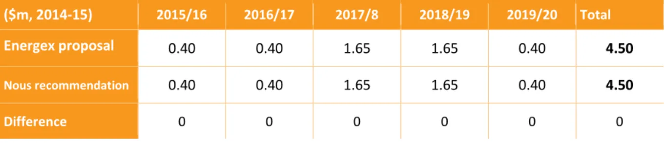 Table 6: Nous conclusion – Distributed Workforce Automation – forecast capex  ($m, 2014-15) 2015/16  2016/17  2017/8  2018/19  2019/20  Total  Energex proposal 0.40 0.40 1.65 1.65 0.40 4.50 Nous recommendation 0.40 0.40 1.65 1.65 0.40 4.50 Difference  0  0