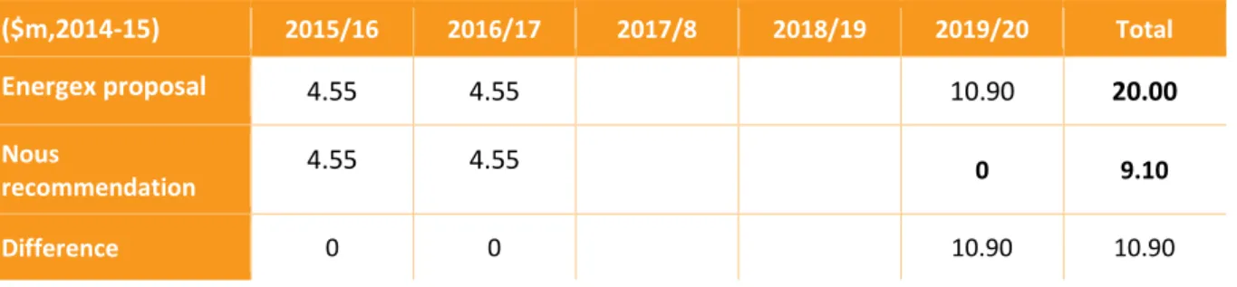 Table 8: Nous conclusion – Market System Modernisation – forecast capex 