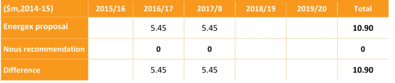 Table 9: Nous conclusion – Business Analytics Renewal – forecast capex 