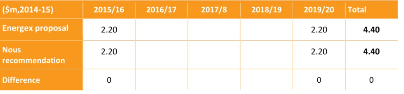Table 10: Nous conclusion – Information Security Enhancement – forecast capex  ($m,2014-15) 2015/16  2016/17  2017/8  2018/19  2019/20  Total 