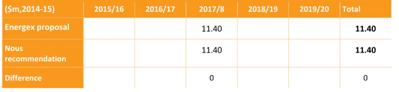 Table 11: Nous conclusion – Integration Platform Renewal – forecast capex  ($m,2014-15) 2015/16  2016/17  2017/8  2018/19  2019/20  Total  Energex proposal 11.40 11.40 Nous  recommendation  11.40 11.40 Difference  0  0 