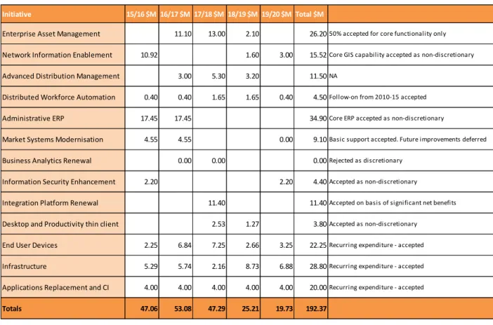 Table 2 provides a summary of our conclusions on individual project justification within the Energex  capital program:  