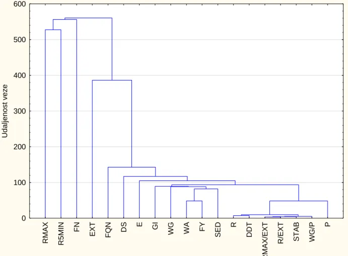 Slika 2  Dendogram klasterske analize  Dendogram za 19 varijabli 