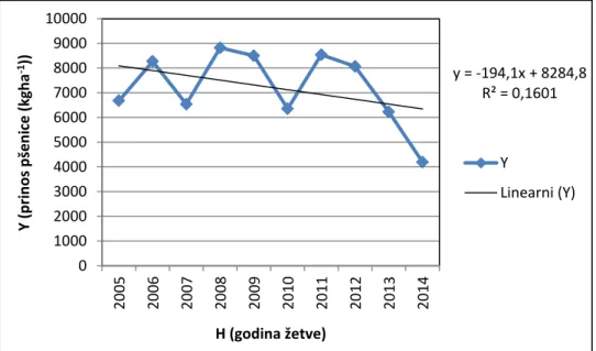 Slika 2 Mjerene vrijednosti i trend promjene prinosa pšenice za razdoblje 2005.-2014. godine 