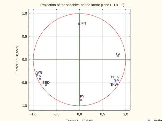 Slika 8 Grupiranje svojstava u faktorskoj ravnini prve dvije                     Slika 9 Grupiranje godina žetve u faktorskoj ravnini prve dvije glavne                      glavne komponente iz analize glavnih komponenata                               komp