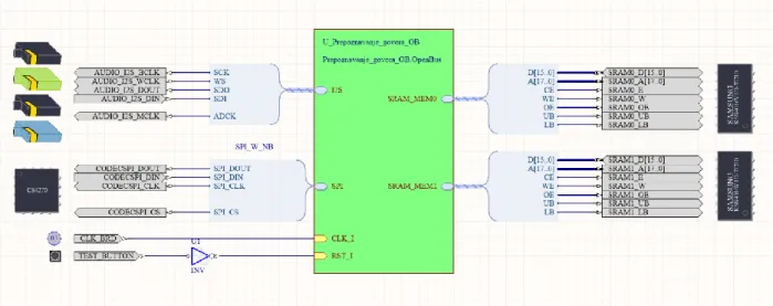 Slika 3.8: Shematic dokument FPGA projekta 