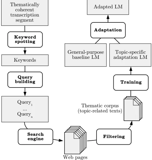 Figure 1: Overview of our Web-based language modeladaptation process.