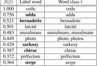 Table 1: List of the 10 keywords with the highest scoreswhen using the standard tf ∗ idf criterion.