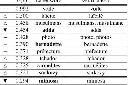 Table 3: List of the 10 keywords with the highest scores af-ter inclusion of conﬁdence measures within the score com-