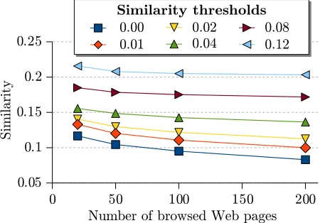 Figure 2: Average similarity between segments and eachselected Web page as a function of the number of pagesretrieved and of the similarity threshold.