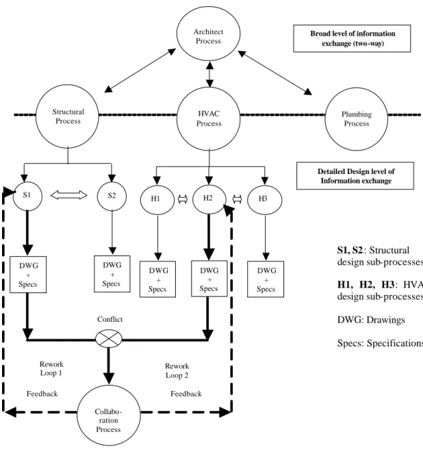 Figure 1: Conventional design process in AEC 