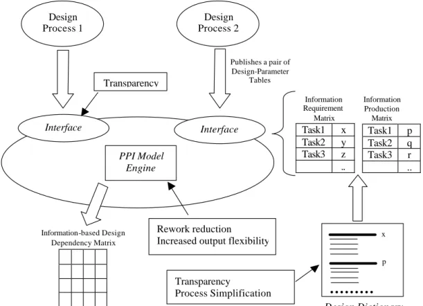 Figure 2: Process-Parameter-Interface Model 