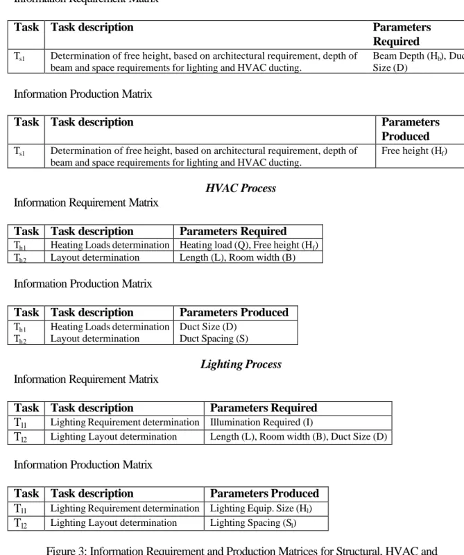 Figure 3: Information Requirement and Production Matrices for Structural, HVAC and  Lighting processes 