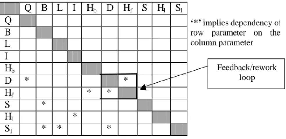 Figure 4: Information-based Design Dependency Matrix  
