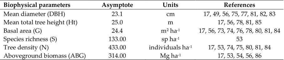 Table 3. Asymptote of the biophysical parameters in the primary forest used for modeling the secondary forest growth