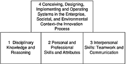 Fig. 1. Four levels of ILOs [5] 