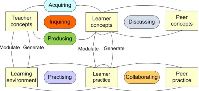 Fig. 2.  TLAs and supported processes (based on Laurillard 7,8) 