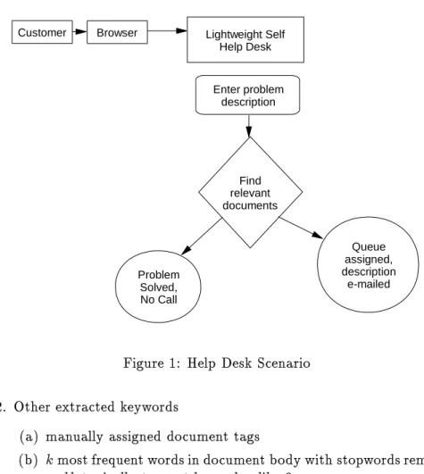 Figure 1: Help Desk Scenario 2. Other extracted keywords