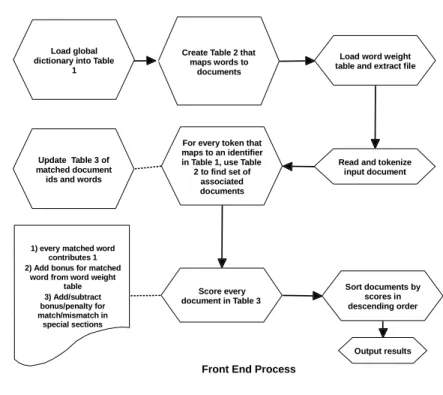 Figure 3: Algorithm Overview - Front-end Process