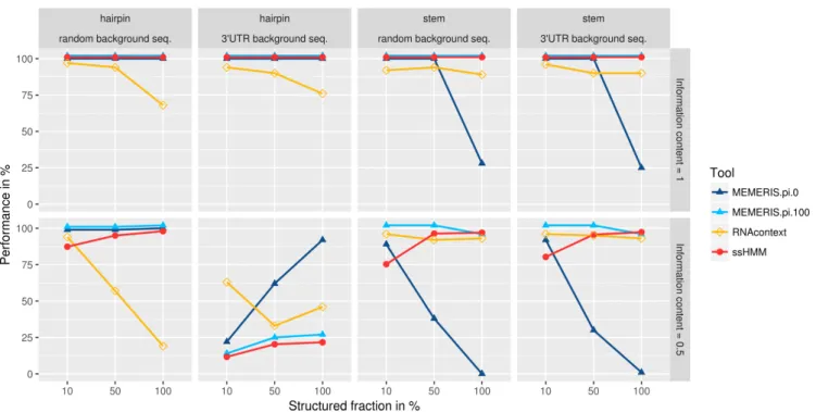 Figure 5. Comparison of recovery rates of ssHMM, MEMERIS, and RNAcontext on synthetic data