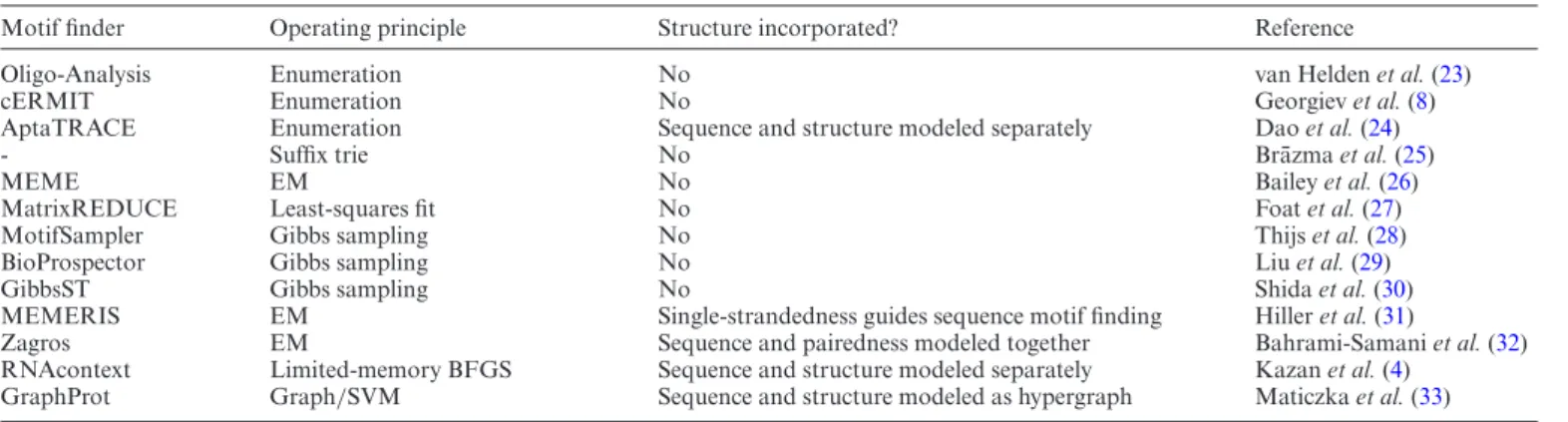 Table 1. A selection of RNA motif finding algorithms