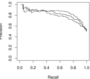 Figure 4. Recovered YY1 motif is confirmed by classification analysis.