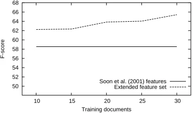Figure 1: Learning curve (F-score) for SVM����
��: linguis-tically rich feature set (dashed line) vs