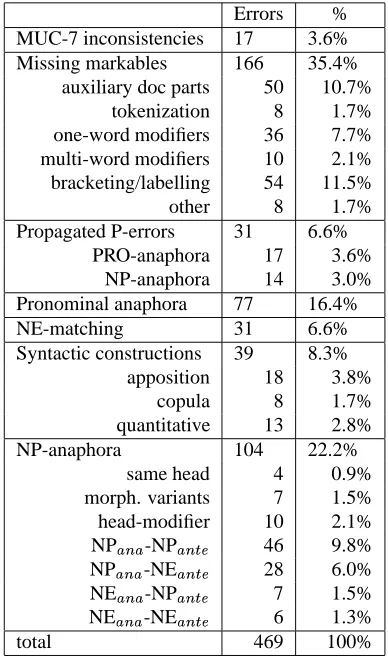 Table 1: Recall errors on the testing data (20 MUC-7 “for-mal test” documents).
